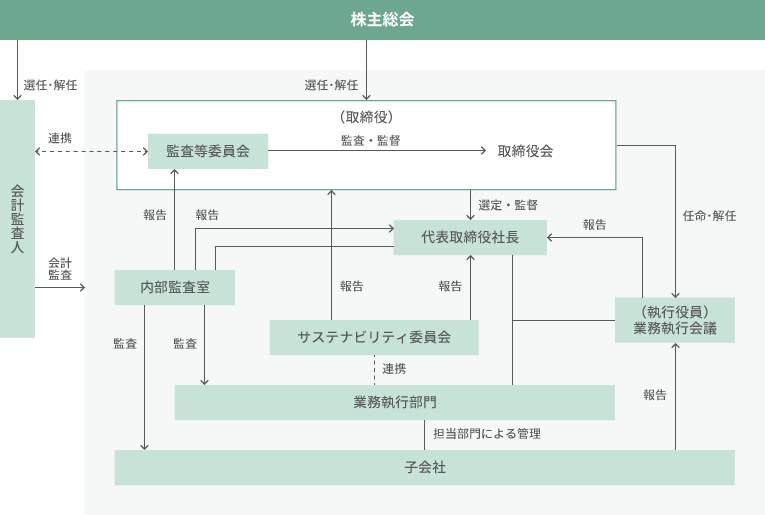 コーポレートガバナンス体制に関する模式図