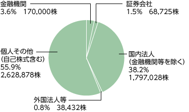 所有者別分布状況グラフ